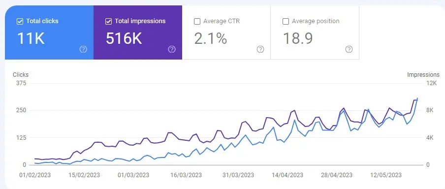 Search Console: 11K clicks and 516K impressions