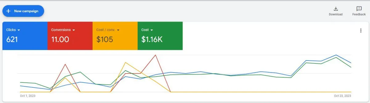 5.7x ROAS on Google Ads