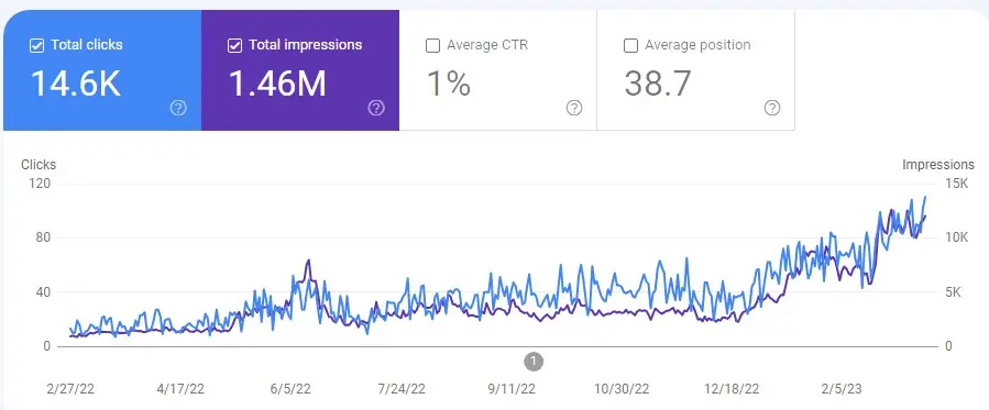 Search Console: 14.6K clicks and 1.46M impressions