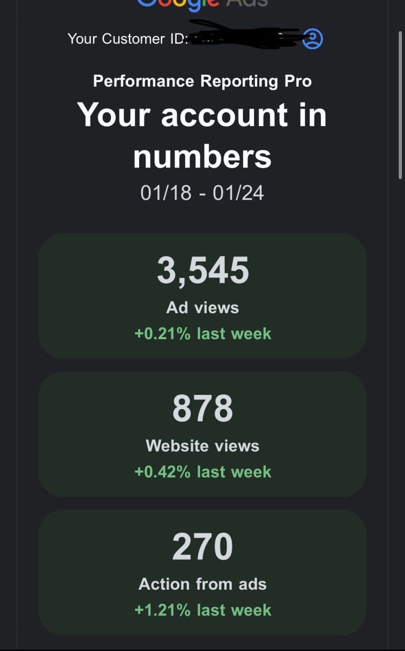 Google Ads report: 3,545 ad views and 270 actions from ads in one week